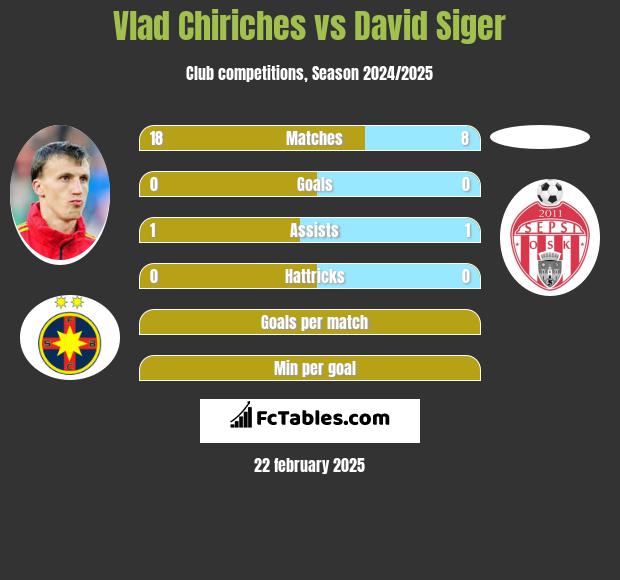 Vlad Chiriches vs David Siger h2h player stats