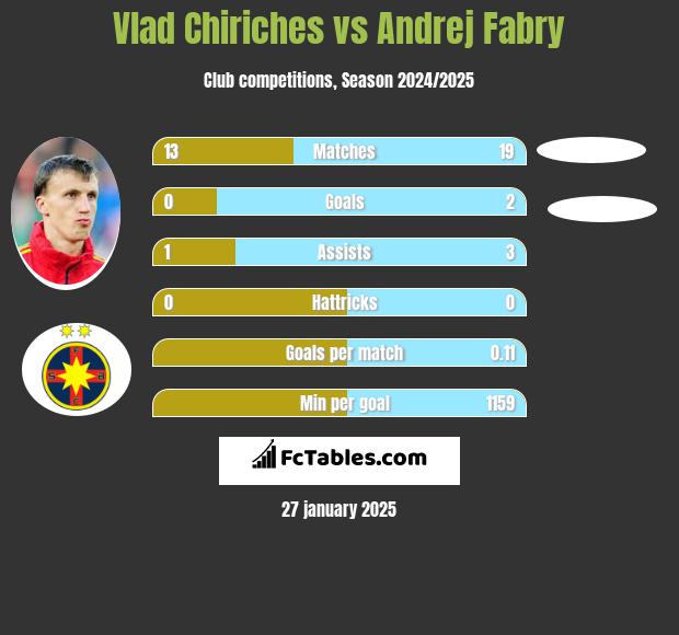 Vlad Chiriches vs Andrej Fabry h2h player stats