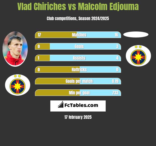 Vlad Chiriches vs Malcolm Edjouma h2h player stats