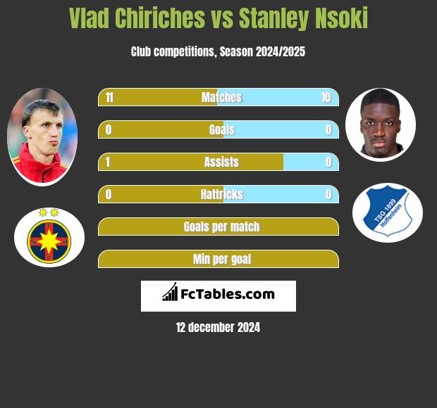 Vlad Chiriches vs Stanley Nsoki h2h player stats