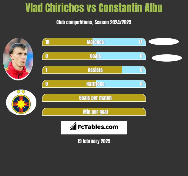 Vlad Chiriches vs Constantin Albu h2h player stats