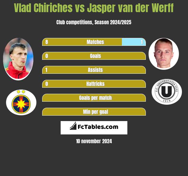 Vlad Chiriches vs Jasper van der Werff h2h player stats