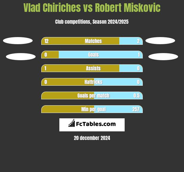 Vlad Chiriches vs Robert Miskovic h2h player stats