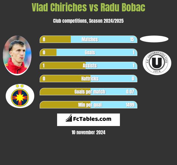 Vlad Chiriches vs Radu Bobac h2h player stats