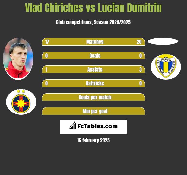 Vlad Chiriches vs Lucian Dumitriu h2h player stats