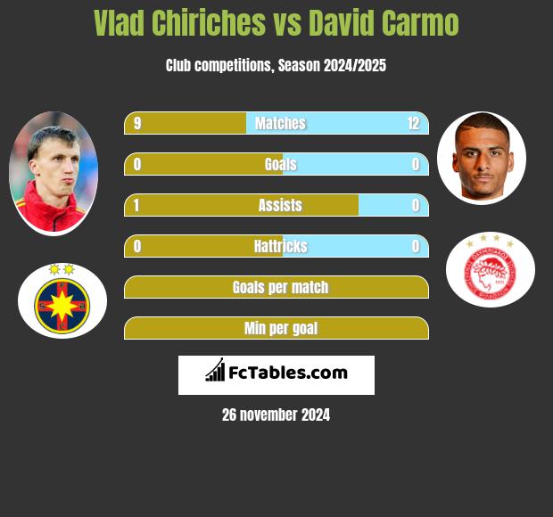 Vlad Chiriches vs David Carmo h2h player stats