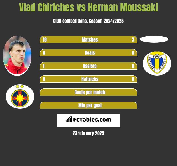 Vlad Chiriches vs Herman Moussaki h2h player stats