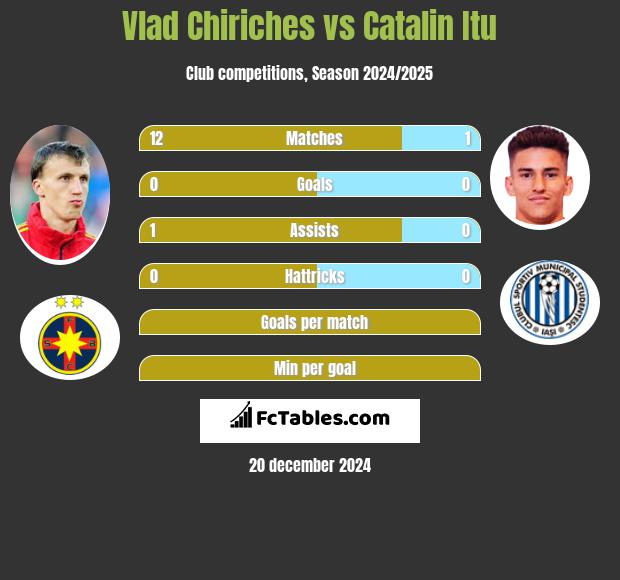 Vlad Chiriches vs Catalin Itu h2h player stats