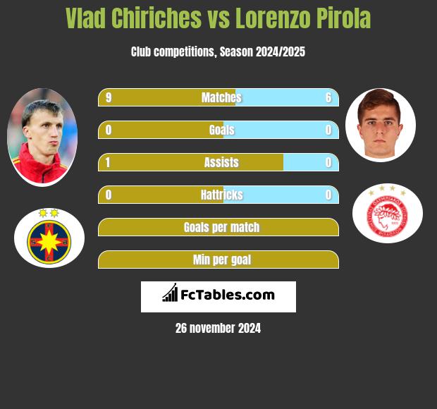 Vlad Chiriches vs Lorenzo Pirola h2h player stats