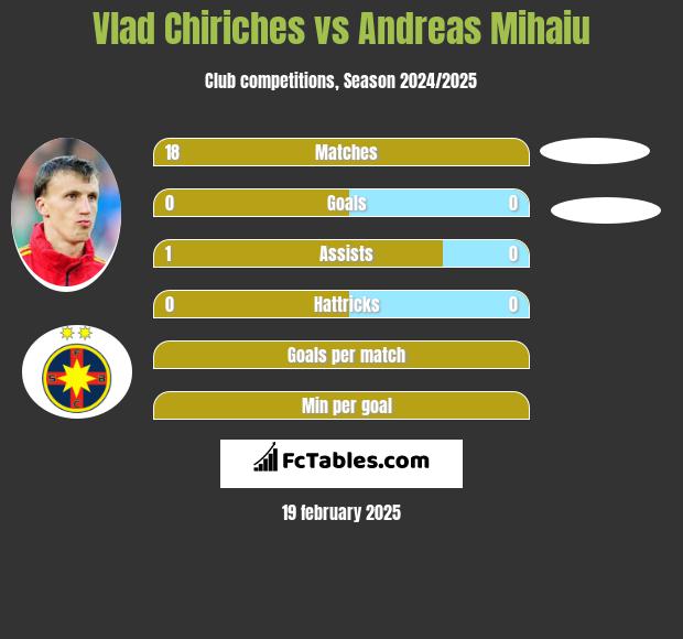 Vlad Chiriches vs Andreas Mihaiu h2h player stats