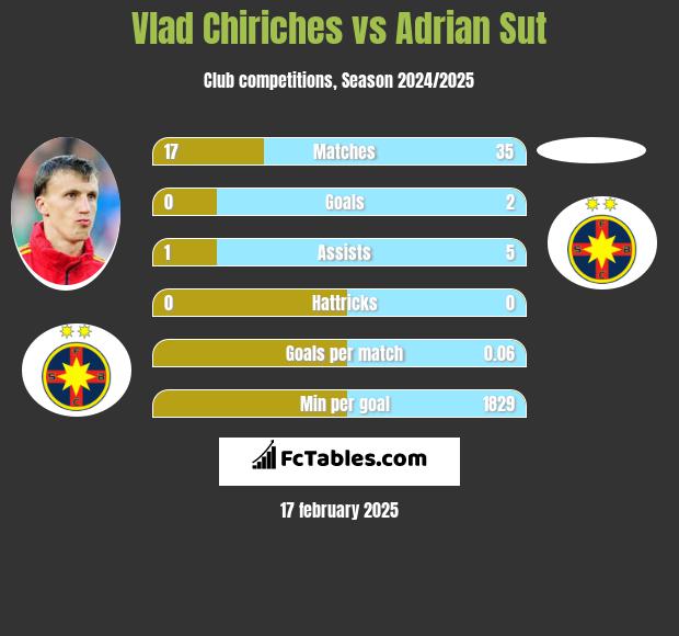 Vlad Chiriches vs Adrian Sut h2h player stats