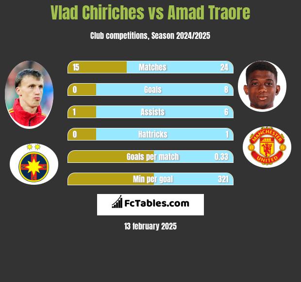 Vlad Chiriches vs Amad Traore h2h player stats