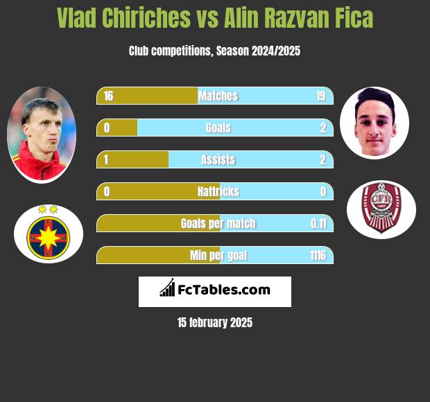 Vlad Chiriches vs Alin Razvan Fica h2h player stats