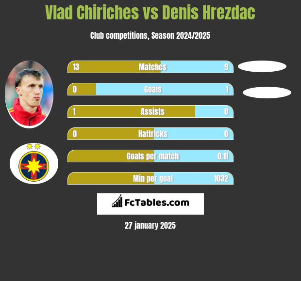 Vlad Chiriches vs Denis Hrezdac h2h player stats