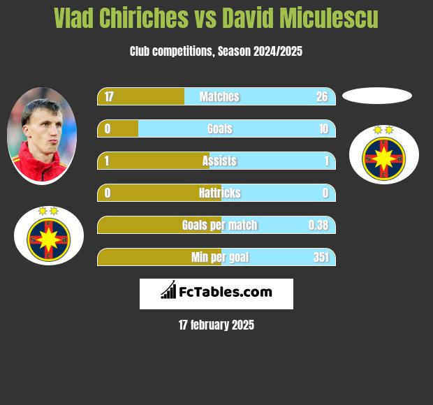 Vlad Chiriches vs David Miculescu h2h player stats