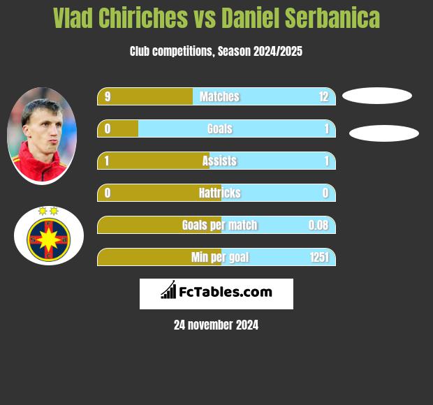 Vlad Chiriches vs Daniel Serbanica h2h player stats