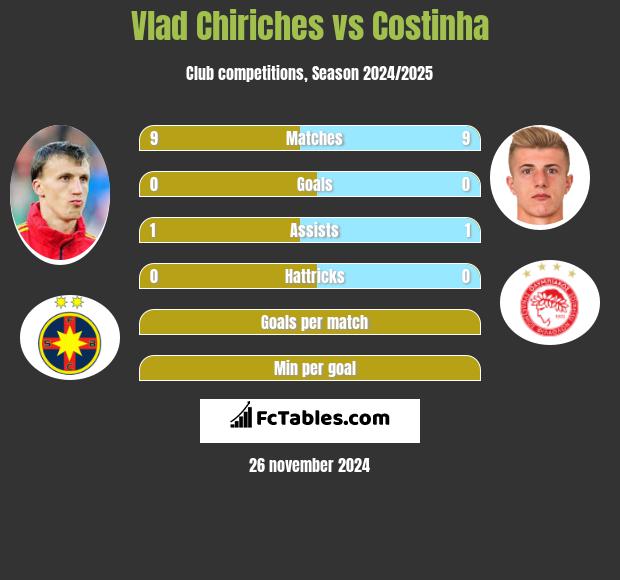 Vlad Chiriches vs Costinha h2h player stats