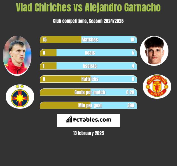 Vlad Chiriches vs Alejandro Garnacho h2h player stats