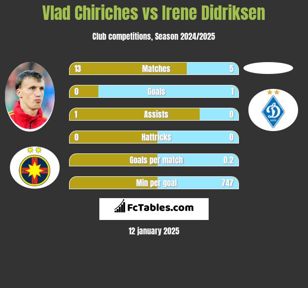 Vlad Chiriches vs Irene Didriksen h2h player stats