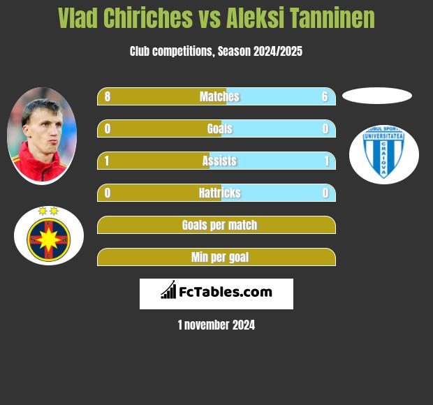 Vlad Chiriches vs Aleksi Tanninen h2h player stats