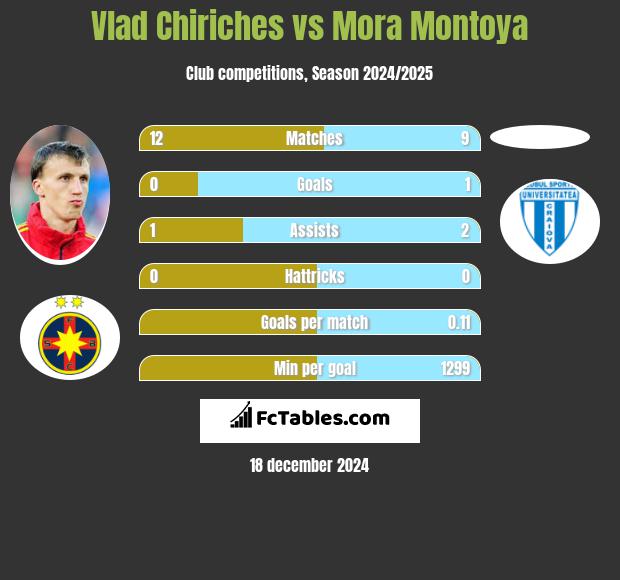 Vlad Chiriches vs Mora Montoya h2h player stats