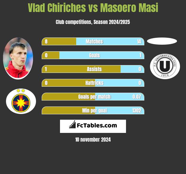 Vlad Chiriches vs Masoero Masi h2h player stats