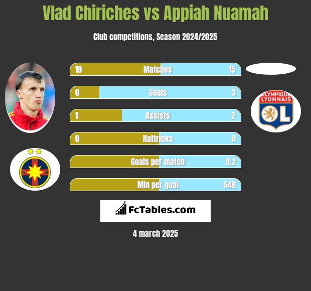 Vlad Chiriches vs Appiah Nuamah h2h player stats