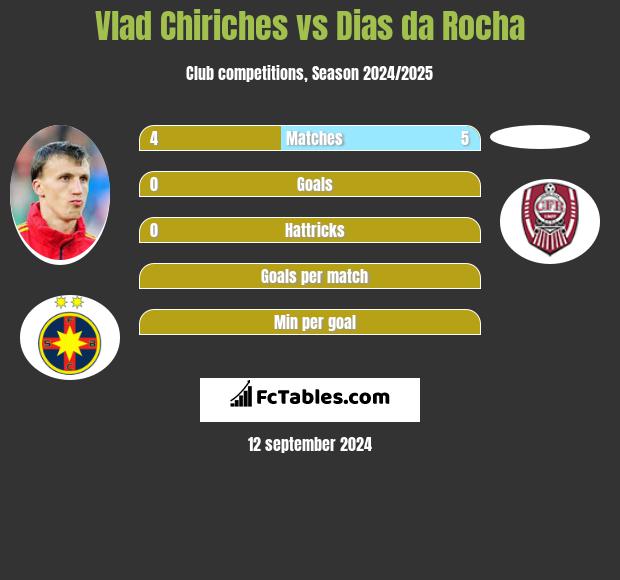 Vlad Chiriches vs Dias da Rocha h2h player stats