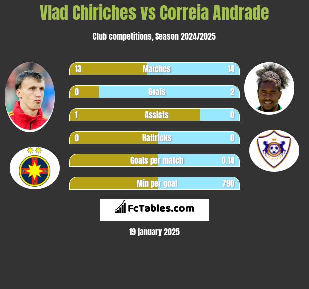 Vlad Chiriches vs Correia Andrade h2h player stats