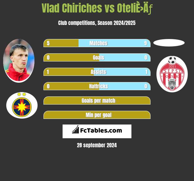 Vlad Chiriches vs OteliÈ›Äƒ h2h player stats