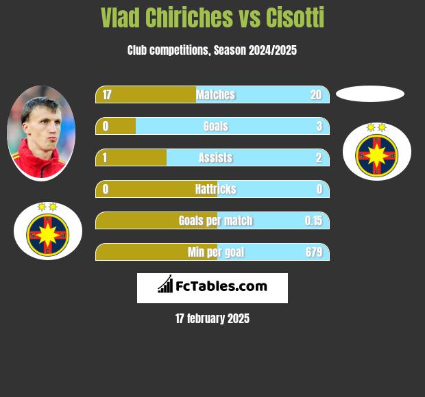 Vlad Chiriches vs Cisotti h2h player stats