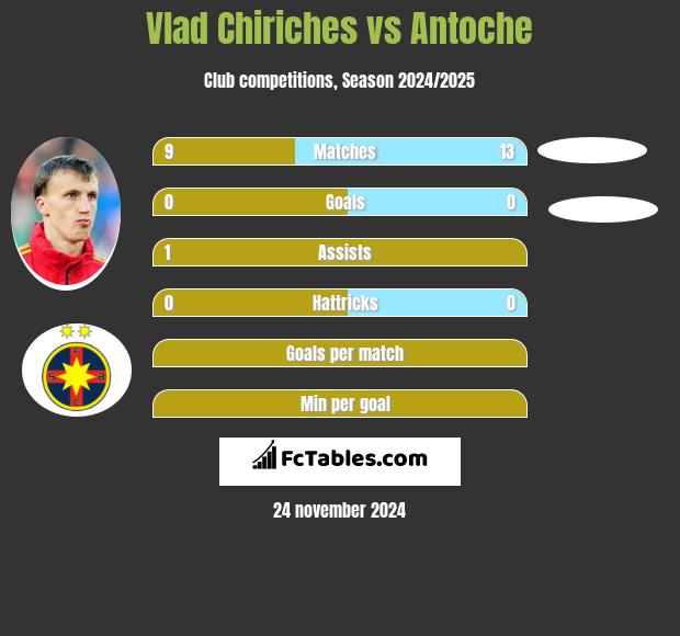 Vlad Chiriches vs Antoche h2h player stats