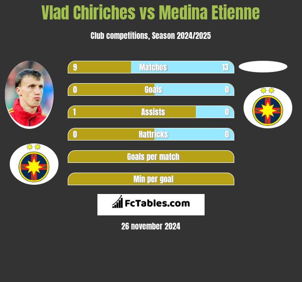 Vlad Chiriches vs Medina Etienne h2h player stats