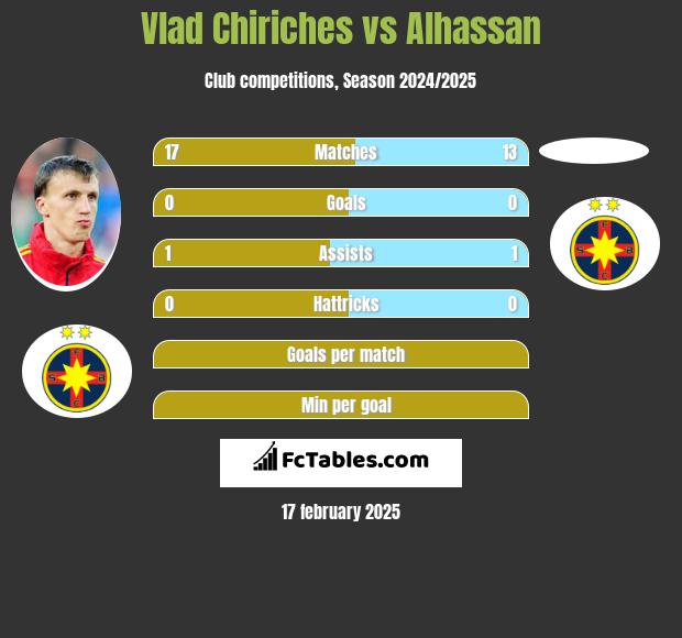 Vlad Chiriches vs Alhassan h2h player stats