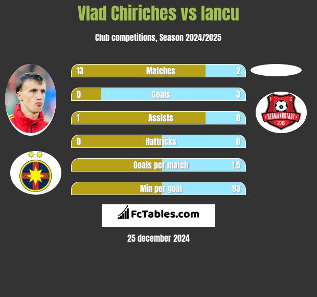 Vlad Chiriches vs Iancu h2h player stats