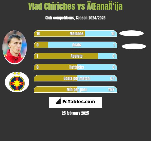 Vlad Chiriches vs ÄŒanaÄ‘ija h2h player stats