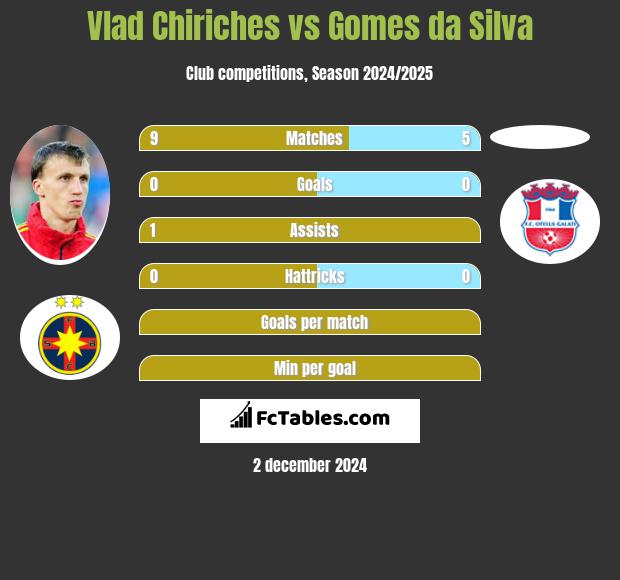 Vlad Chiriches vs Gomes da Silva h2h player stats