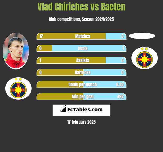 Vlad Chiriches vs Baeten h2h player stats