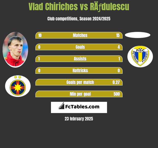 Vlad Chiriches vs RÄƒdulescu h2h player stats