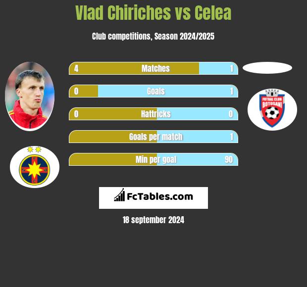 Vlad Chiriches vs Celea h2h player stats