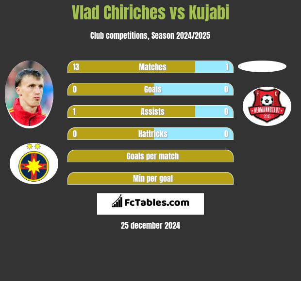 Vlad Chiriches vs Kujabi h2h player stats