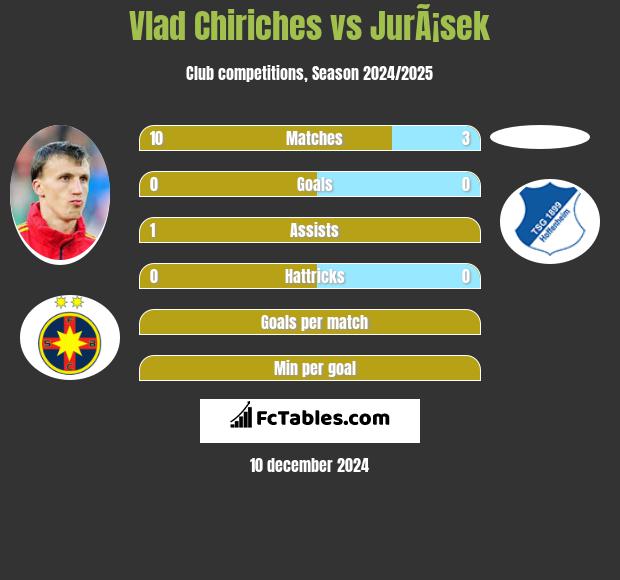 Vlad Chiriches vs JurÃ¡sek h2h player stats