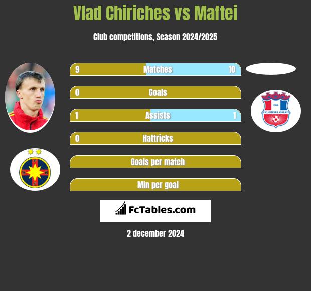 Vlad Chiriches vs Maftei h2h player stats