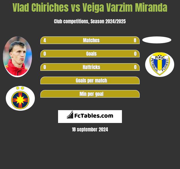 Vlad Chiriches vs Veiga Varzim Miranda h2h player stats