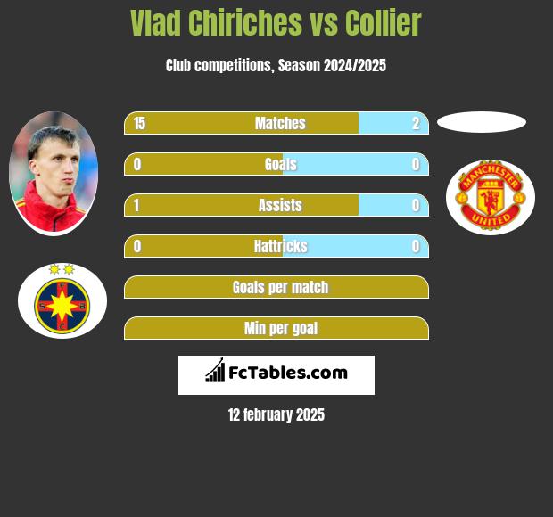 Vlad Chiriches vs Collier h2h player stats