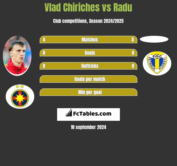 Vlad Chiriches vs Radu h2h player stats