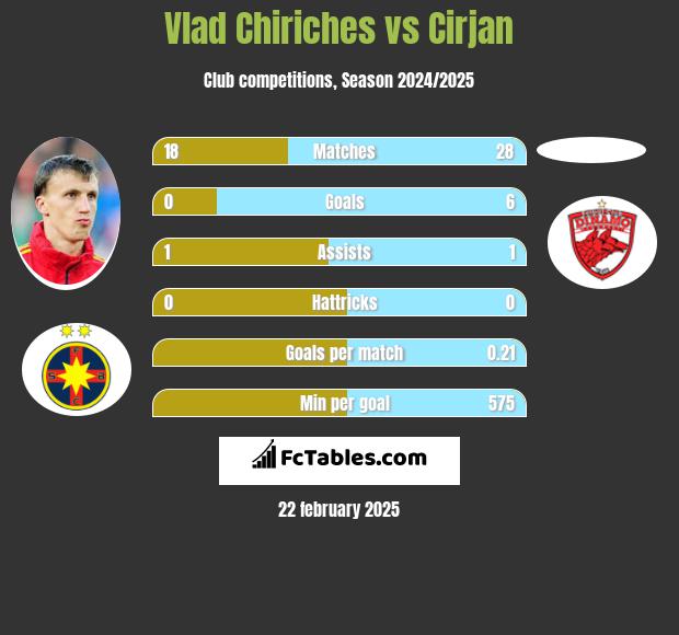 Vlad Chiriches vs Cirjan h2h player stats