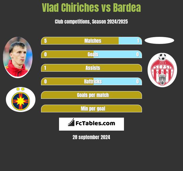 Vlad Chiriches vs Bardea h2h player stats