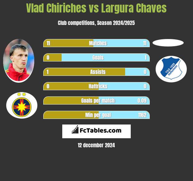 Vlad Chiriches vs Largura Chaves h2h player stats