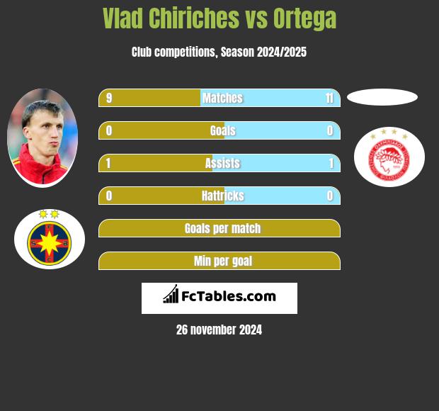 Vlad Chiriches vs Ortega h2h player stats